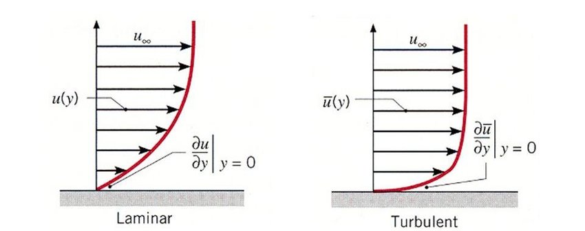 Shear stress over an airfoil in a fluid.