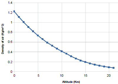 Change of air density to altitude.