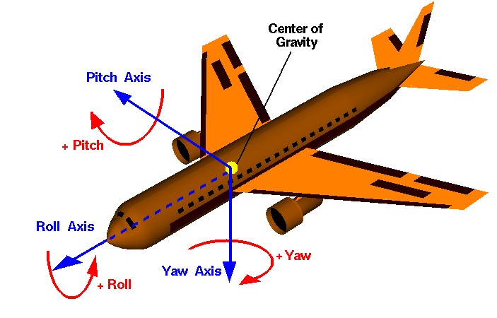 The yaw, roll and pitch axis of an aircraft.