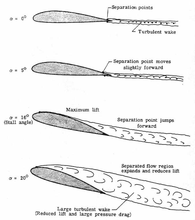 Effect of angle of attack on flow separation for an airfoil.