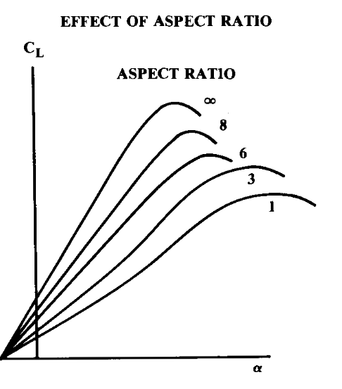 Effect of different aspect ratios on lift coefficient.