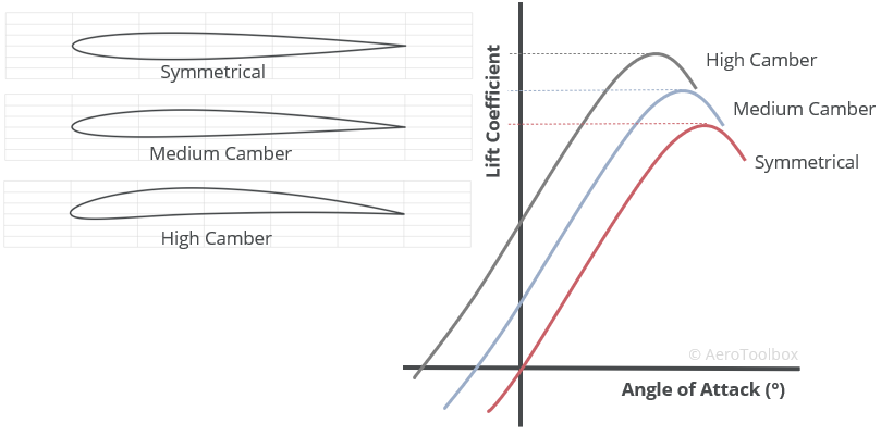 Effect of camber and angle of attack on lift coefficient of an airfoil.