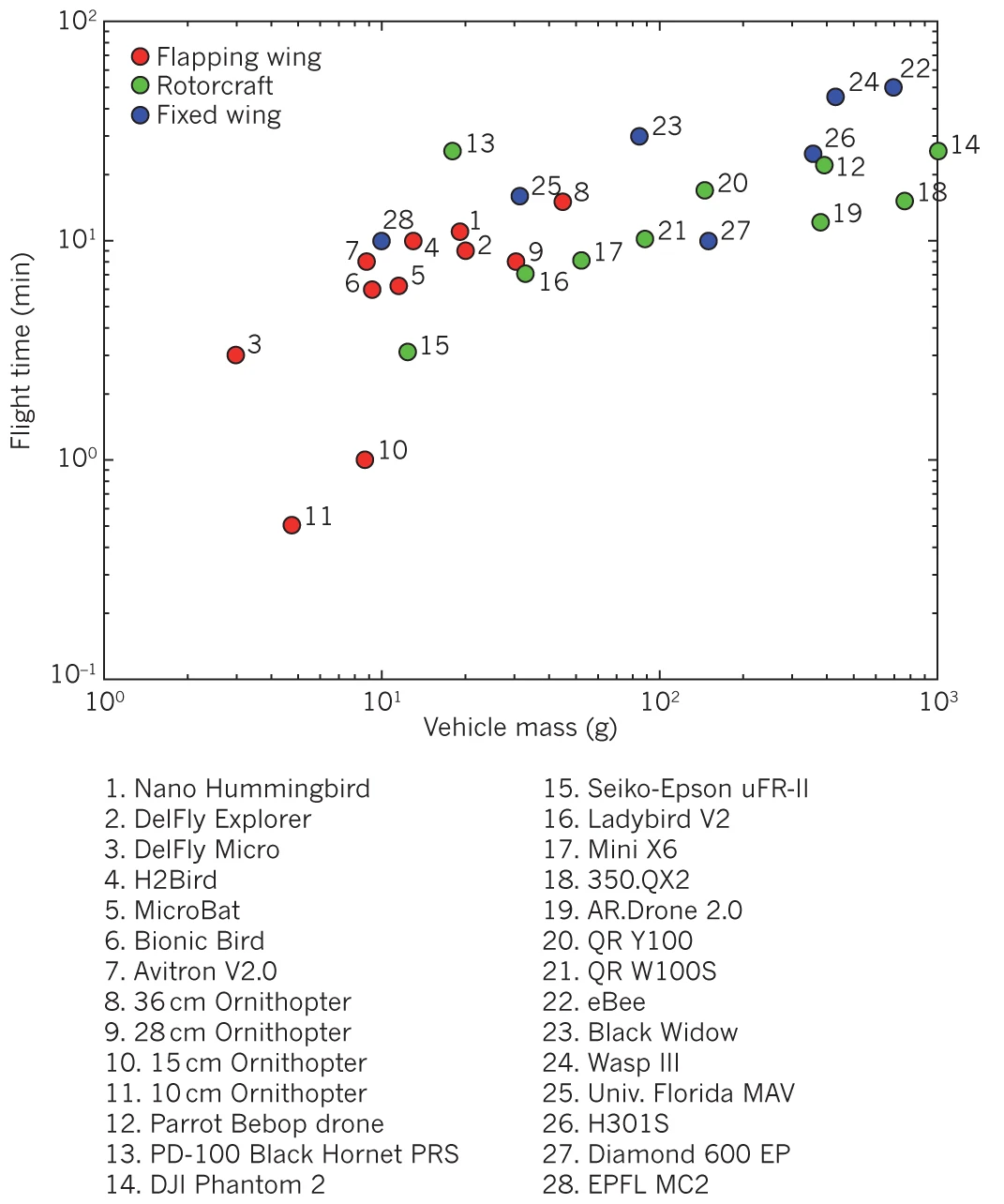 Drone types against flight time and weight