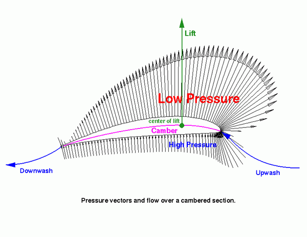 Pressure distribution over an cambered airfoil.