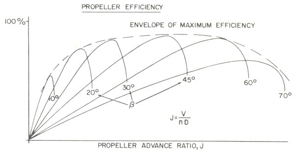 Propeller efficiency for different propeller pitches against advance ratio.