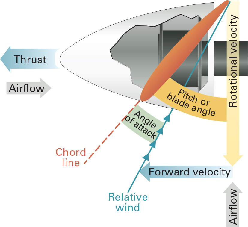 Angle of attack for a propeller