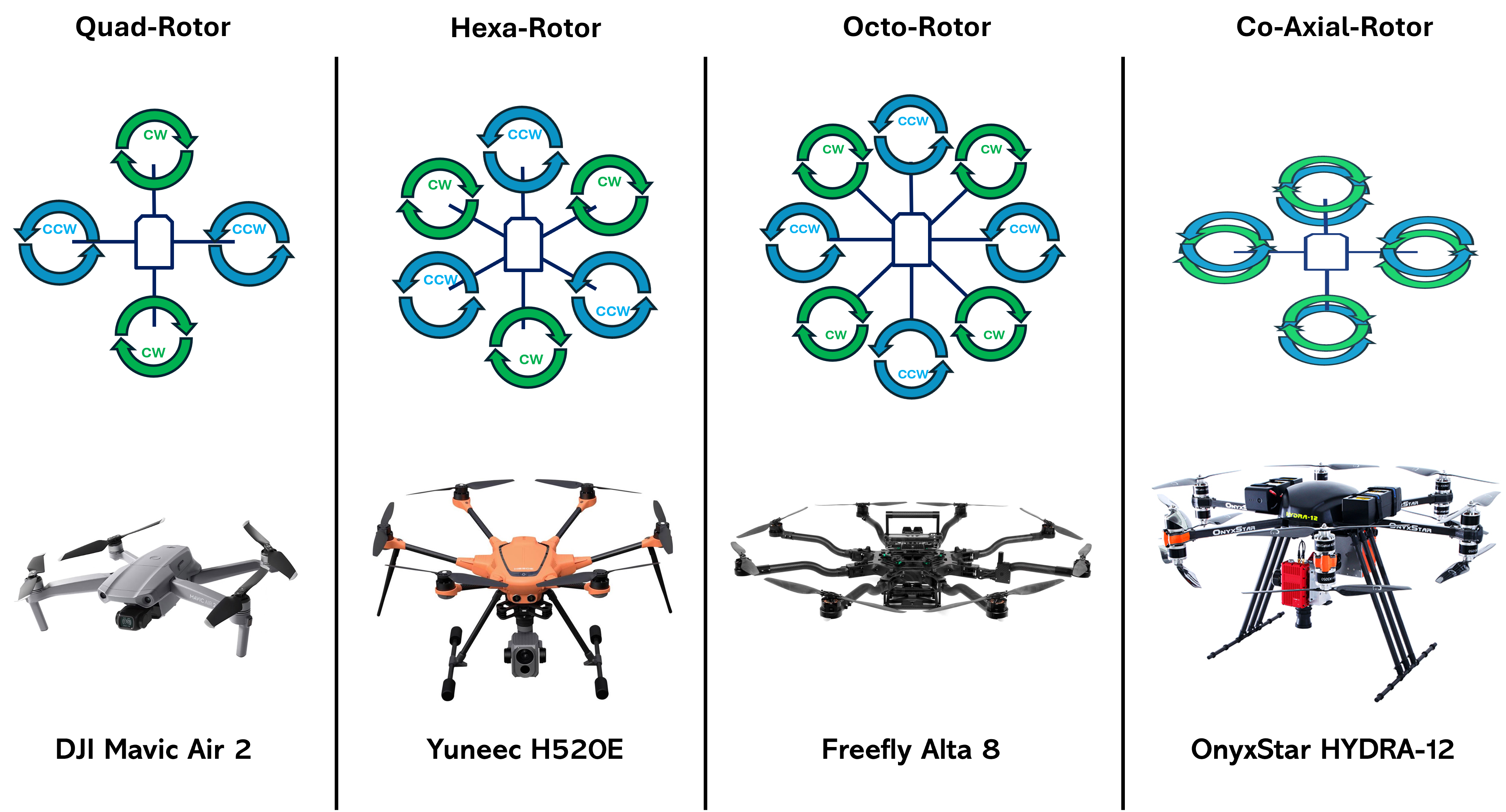 An overview of common drone configuration.