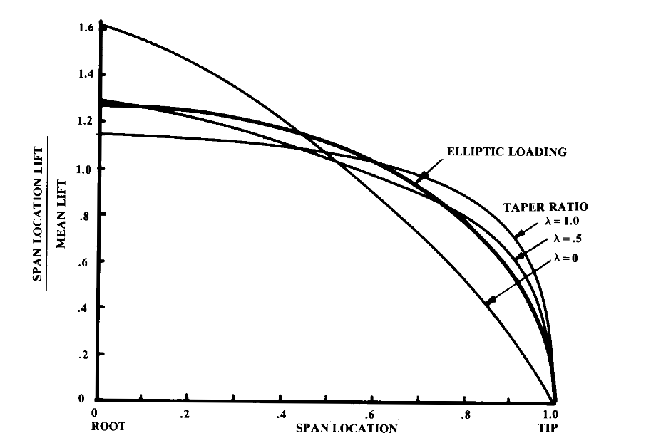 Effect of taper ratio on lif distribution along the span compared to optimal elliptical distribution.