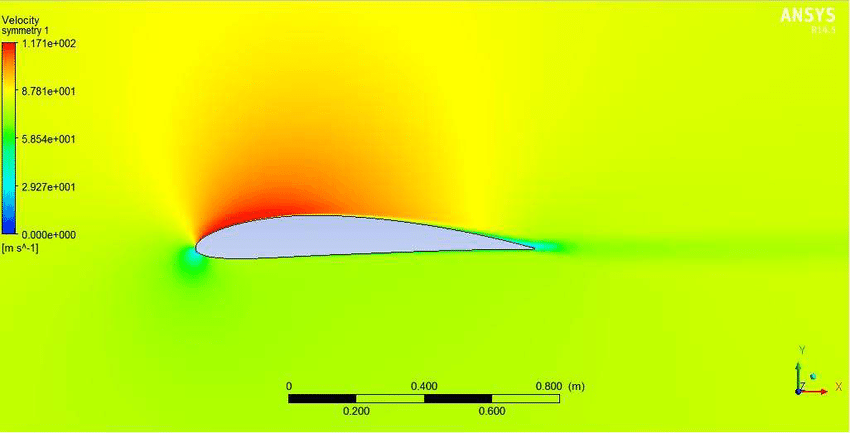 Pressure velocity over an cambered airfoil.